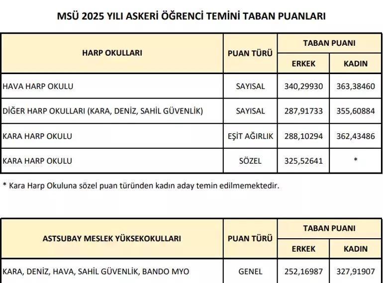  MSÜ tercihleri ne zaman Milli Savunma Üniversitesi Kara-Deniz-Hava Harp Okulu taban puanları belli oldu mu 2025 MSÜ taban puanları