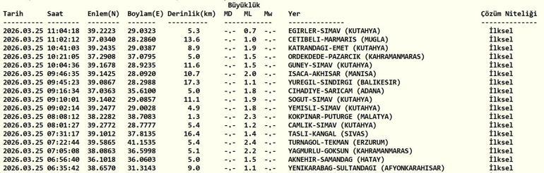 DEPREM SON DAKİKA 25 MART Deprem mi oldu, nerede, kaç şiddetinde AFAD ve Kandilli Rasathanesi 25 Mart son depremler listesi