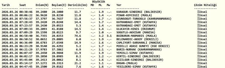 DEPREM SON DAKİKA 26 MART Deprem mi oldu, nerede, kaç şiddetinde AFAD ve Kandilli Rasathanesi 26 Mart son depremler listesi