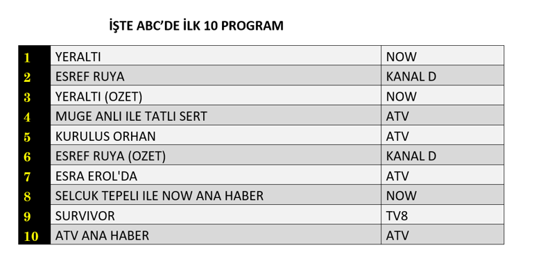 25 MART REYTİNG SONUÇLARI 2026 | Reyting Birincisi Kim Oldu Eşref Rüya, Yeraltı, Kuruluş Orhan Reyting Sonucu
