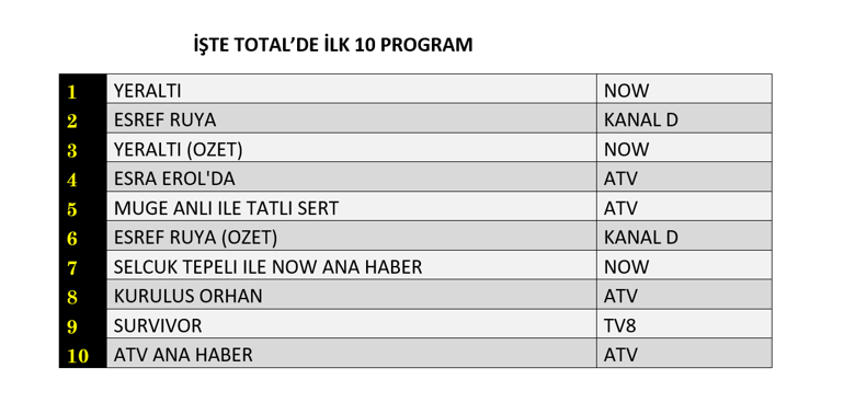 25 MART REYTİNG SONUÇLARI 2026 | Reyting Birincisi Kim Oldu Eşref Rüya, Yeraltı, Kuruluş Orhan Reyting Sonucu