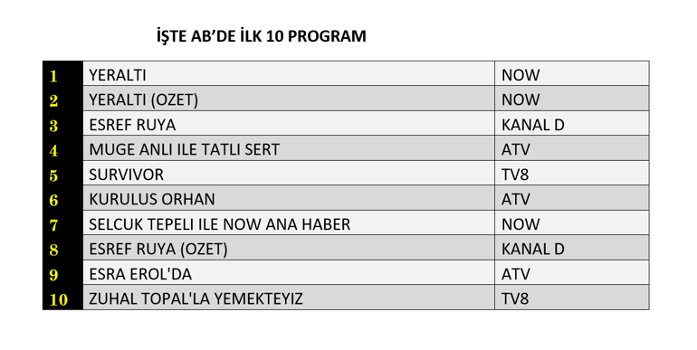 25 MART REYTİNG SONUÇLARI 2026 | Reyting Birincisi Kim Oldu Eşref Rüya, Yeraltı, Kuruluş Orhan Reyting Sonucu