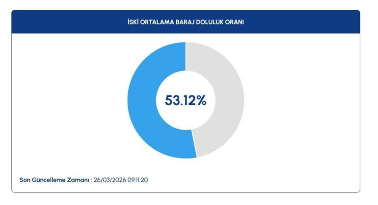  Güncel İSKİ İstanbul Baraj Doluluk Oranları Ne İstanbul Barajlarında Su Seviyesi Ne Durumda