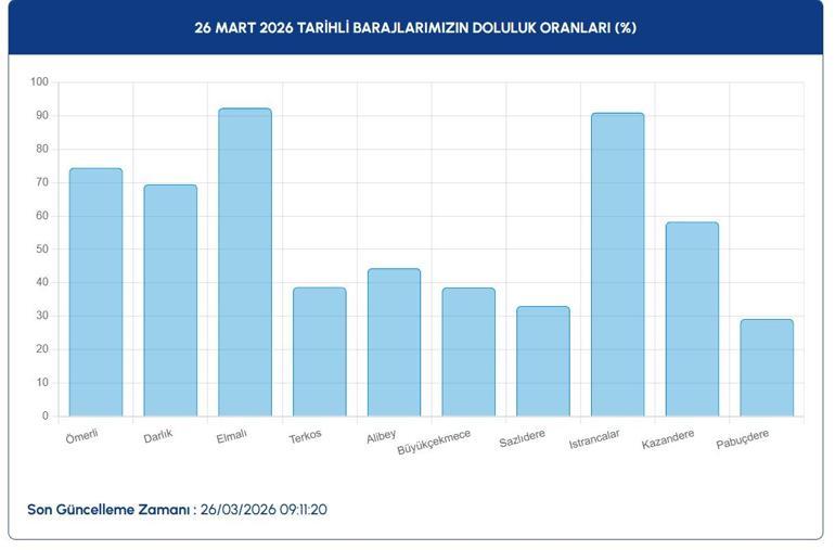  Güncel İSKİ İstanbul Baraj Doluluk Oranları Ne İstanbul Barajlarında Su Seviyesi Ne Durumda