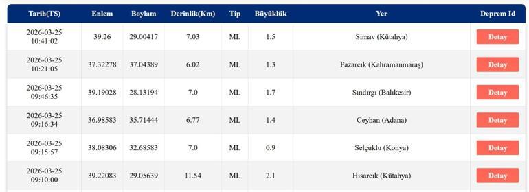 DEPREM SON DAKİKA 27 MART Deprem mi oldu, nerede, kaç şiddetinde AFAD ve Kandilli Rasathanesi 27 Mart son depremler listesi