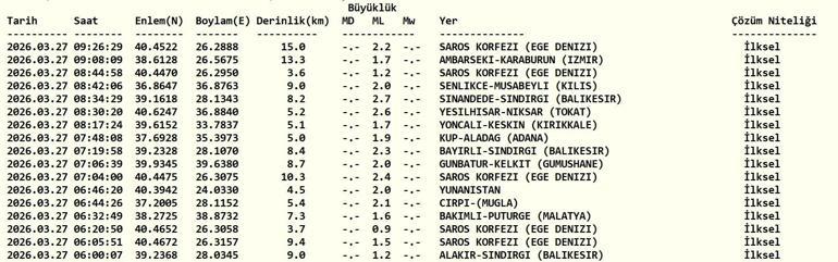 DEPREM SON DAKİKA 27 MART Deprem mi oldu, nerede, kaç şiddetinde AFAD ve Kandilli Rasathanesi 27 Mart son depremler listesi
