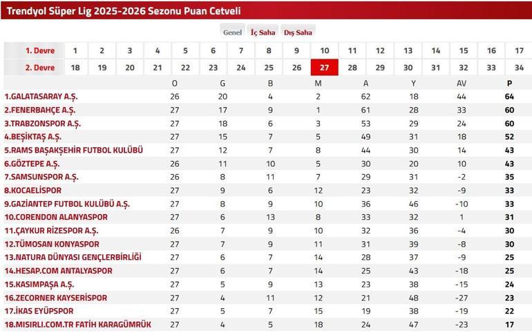 GALATASARAY FENERBAHÇE DERBİSİ NE ZAMAN Süper Lig Galatasaray Fenerbahçe Maç Tarihi Belli Oldu Mu