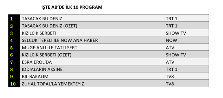 27 MART REYTİNG SONUÇLARI 2026 | Reyting Birincisi Kim Oldu Taşacak Bu Deniz, Kızılcık Şerbeti Reyting Sonucu