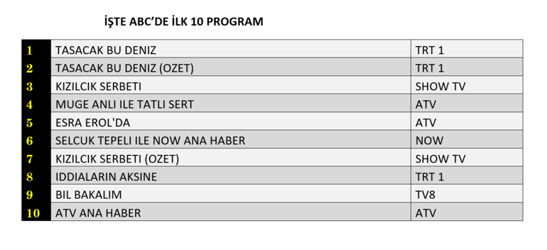 27 MART REYTİNG SONUÇLARI 2026 | Reyting Birincisi Kim Oldu Taşacak Bu Deniz, Kızılcık Şerbeti Reyting Sonucu