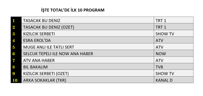27 MART REYTİNG SONUÇLARI 2026 | Reyting Birincisi Kim Oldu Taşacak Bu Deniz, Kızılcık Şerbeti Reyting Sonucu