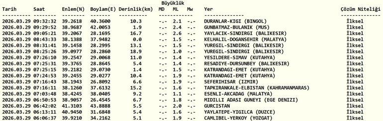 DEPREM SON DAKİKA 29 MART Deprem mi oldu, nerede, kaç şiddetinde AFAD ve Kandilli Rasathanesi 29 Mart son depremler listesi