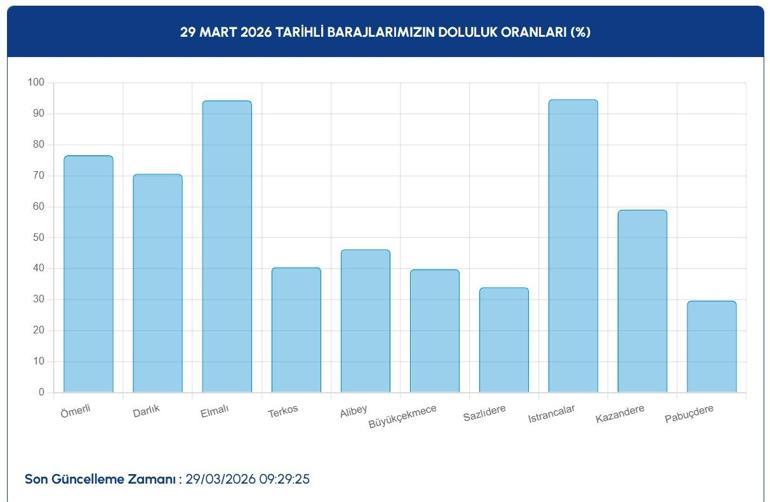İstanbul Baraj Doluluk Seviyesi Yükseldi mi 29 Mart 2026 İSKİ Baraj Doluluk Oranı