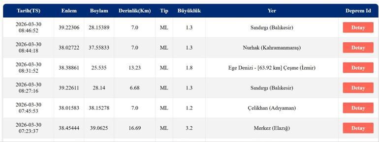 DEPREM SON DAKİKA 30 MART Deprem mi oldu, nerede, kaç şiddetinde AFAD ve Kandilli Rasathanesi 30 Mart son depremler listesi