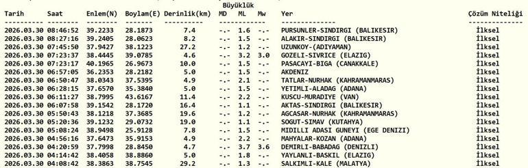 DEPREM SON DAKİKA 30 MART Deprem mi oldu, nerede, kaç şiddetinde AFAD ve Kandilli Rasathanesi 30 Mart son depremler listesi
