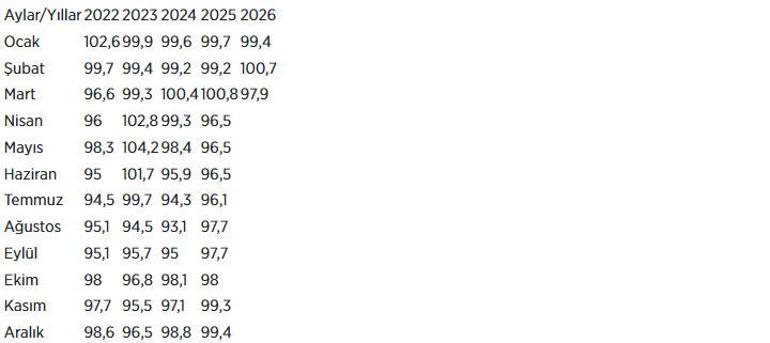 Ekonomik güven endeksi mart ayında azaldı