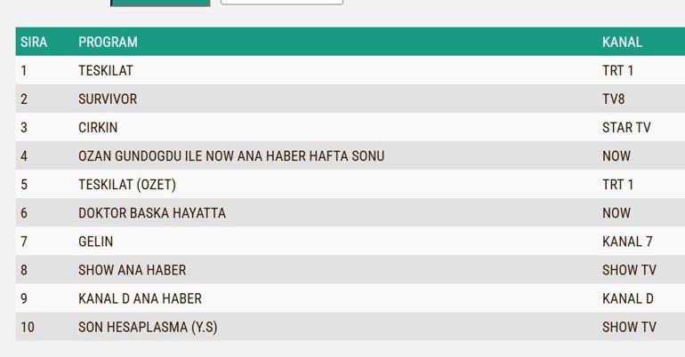 29 MART REYTİNG SONUÇLARI 2026 | Reyting Birincisi Kim Oldu Çirkin, Teşkilat, Doktor Başka Hayatta, Reyting Sonucu