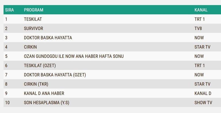 29 MART REYTİNG SONUÇLARI 2026 | Reyting Birincisi Kim Oldu Çirkin, Teşkilat, Doktor Başka Hayatta, Reyting Sonucu