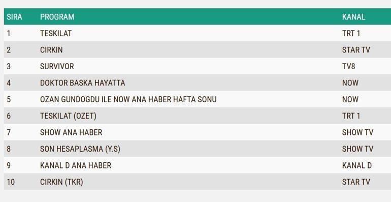 29 MART REYTİNG SONUÇLARI 2026 | Reyting Birincisi Kim Oldu Çirkin, Teşkilat, Doktor Başka Hayatta, Reyting Sonucu