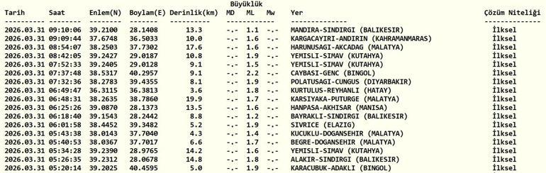 31 MART DEPREM SON DAKİKA Deprem mi oldu, nerede, kaç şiddetinde AFAD ve Kandilli Rasathanesi 31 Mart son depremler listesi