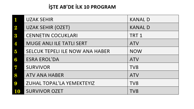 30 MART REYTİNG SONUÇLARI 2026 | Reyting Birincisi Kim Oldu Uzak Şehir, Cennetin Çocukları, Survivor Reyting Sonucu