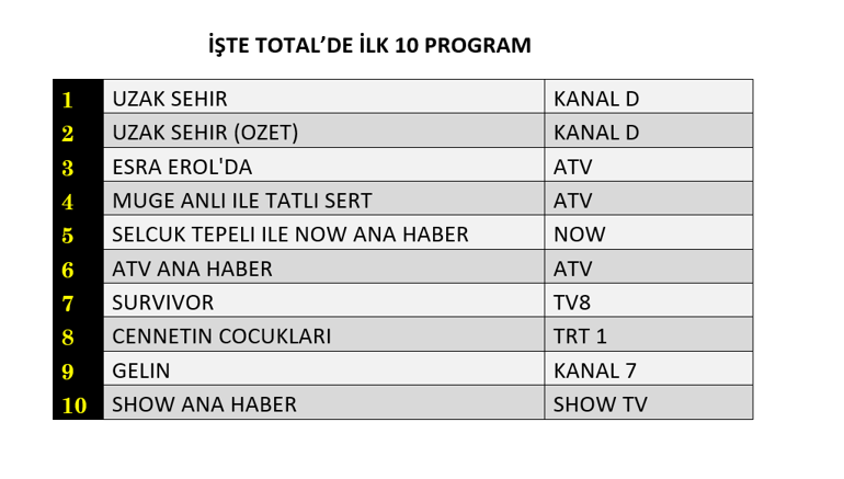 30 MART REYTİNG SONUÇLARI 2026 | Reyting Birincisi Kim Oldu Uzak Şehir, Cennetin Çocukları, Survivor Reyting Sonucu