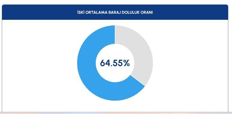  İstanbul Baraj Doluluk Seviyesi Yükseldi mi 1 Nisan 2026 İSKİ Baraj Doluluk Oranı