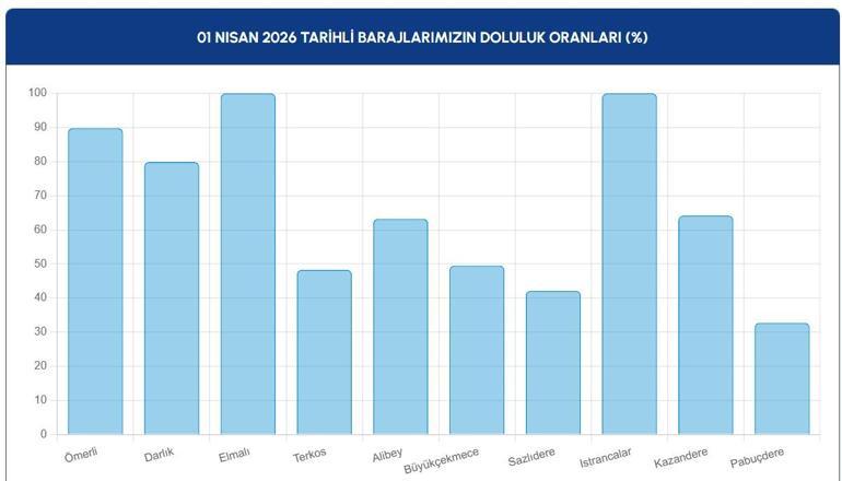  İstanbul Baraj Doluluk Seviyesi Yükseldi mi 1 Nisan 2026 İSKİ Baraj Doluluk Oranı