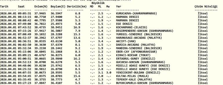 1 NİSAN DEPREM SON DAKİKA Deprem mi oldu, nerede, kaç şiddetinde AFAD ve Kandilli Rasathanesi 1 Nisan son depremler listesi