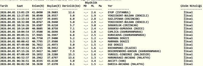 İstanbulda 2.6 büyüklüğünde deprem