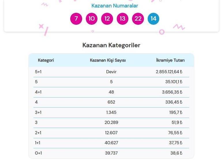 1 NİSAN 2026 ŞANS TOPU SONUÇLARI AÇIKLANDI Şans Topu sonuçları nasıl öğrenilir 2.855.121,64 TL büyük ikramiye devretti