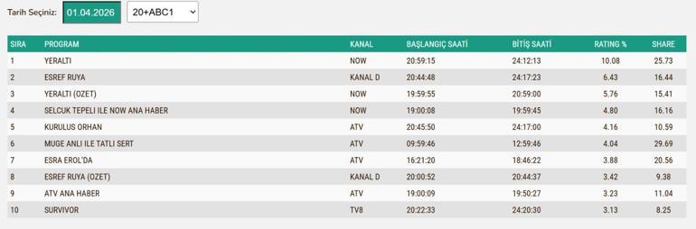 1 NİSAN REYTİNG SONUÇLARI 2026 | Reyting Birincisi Kim Oldu Eşref Rüya, Yeraltı, Kuruluş Orhan, Güldür Güldür, Survivor 1 Nisan Reyting Sonucu