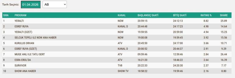 1 NİSAN REYTİNG SONUÇLARI 2026 | Reyting Birincisi Kim Oldu Eşref Rüya, Yeraltı, Kuruluş Orhan, Güldür Güldür, Survivor 1 Nisan Reyting Sonucu