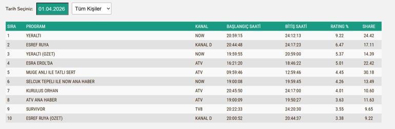 1 NİSAN REYTİNG SONUÇLARI 2026 | Reyting Birincisi Kim Oldu Eşref Rüya, Yeraltı, Kuruluş Orhan, Güldür Güldür, Survivor 1 Nisan Reyting Sonucu