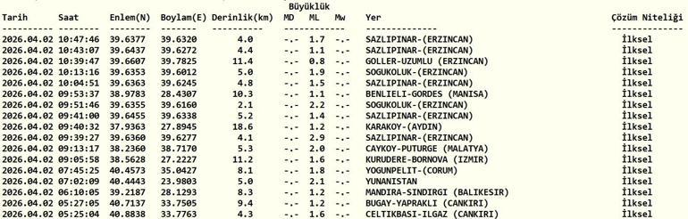 2 NİSAN 2026 SON DEPREMLER LİSTESİ Bugün Deprem mi oldu, nerede, kaç şiddetinde AFAD ve Kandilli Rasathanesi açıkladı