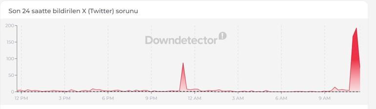 X ÇÖKTÜ MÜ 2 NİSAN 2026 TWITTER ÇÖKTÜ MÜ X(Twitter)e Neden Girilemiyor X Erişim Sorunu Çözümü