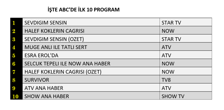 2 NİSAN REYTİNG SONUÇLARI 2026 | Reyting Birincisi Kim Oldu Sevdiğim Sensin, Halef Köklerin Çağrısı, Survivor Reyting Sonucu