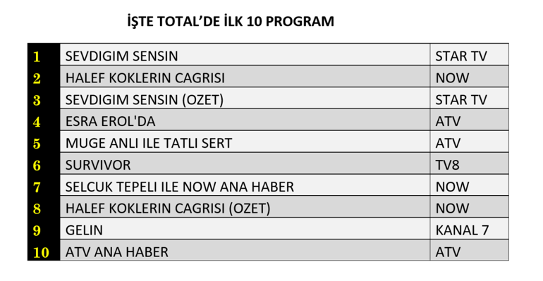 2 NİSAN REYTİNG SONUÇLARI 2026 | Reyting Birincisi Kim Oldu Sevdiğim Sensin, Halef Köklerin Çağrısı, Survivor Reyting Sonucu