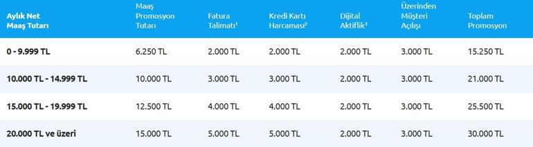 BANKALARIN EMEKLİ PROMOSYON ÖDEMELERİ- Nisan Ayı Güncel Banka Promosyonu (Garanti Bankası, Yapı Kredi, Akbank, Denizbank, İş Bankası) Emekli Maaşı Arttıkça Promosyon Artar mı