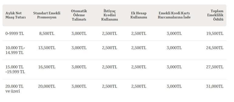 BANKALARIN EMEKLİ PROMOSYON ÖDEMELERİ- Nisan Ayı Güncel Banka Promosyonu (Garanti Bankası, Yapı Kredi, Akbank, Denizbank, İş Bankası) Emekli Maaşı Arttıkça Promosyon Artar mı