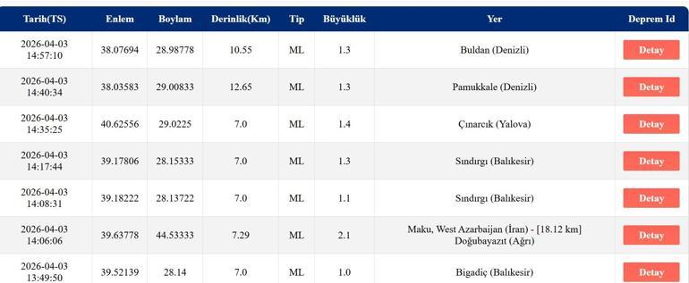 SON DAKİKA DEPREM Mİ OLDU 3 Nisan 2026 AFAD ve Kandilli Son Depremler Listesi
