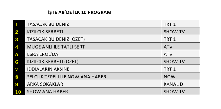 3 NİSAN REYTİNG SONUÇLARI 2026 | Reyting Birincisi Kim Oldu Taşacak Bu Deniz, Kızılcık Şerbeti, Arka Sokaklar Reyting Sonucu