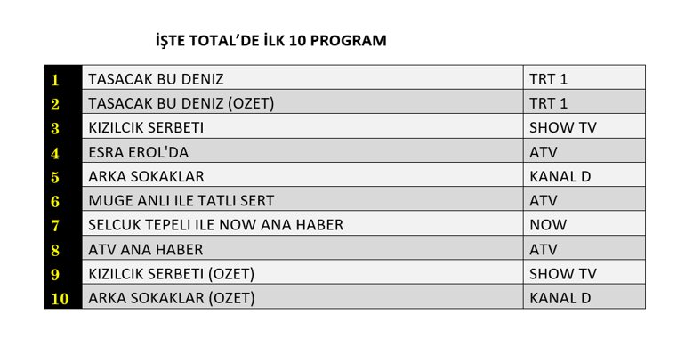 3 NİSAN REYTİNG SONUÇLARI 2026 | Reyting Birincisi Kim Oldu Taşacak Bu Deniz, Kızılcık Şerbeti, Arka Sokaklar Reyting Sonucu