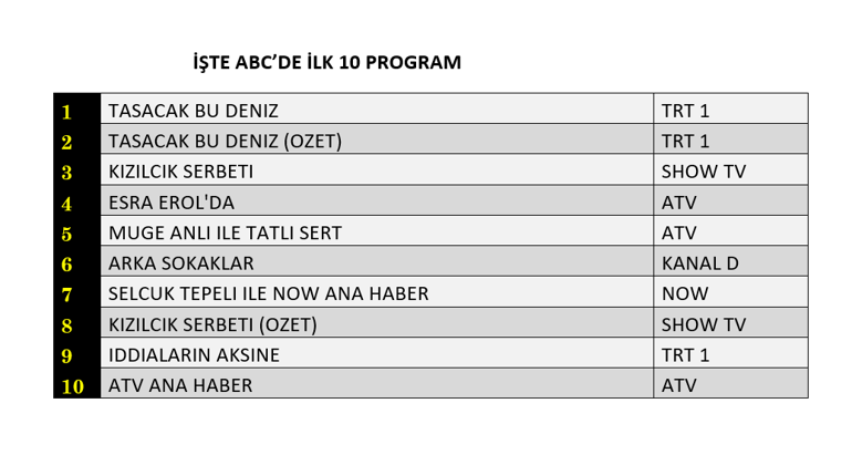 3 NİSAN REYTİNG SONUÇLARI 2026 | Reyting Birincisi Kim Oldu Taşacak Bu Deniz, Kızılcık Şerbeti, Arka Sokaklar Reyting Sonucu