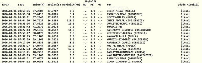 6 NİSAN DEPREM SON DAKİKA 6 Nisan Pazartesi bugün deprem mi oldu, nerede, kaç şiddetinde AFAD ve Kandilli Rasathanesi açıkladı