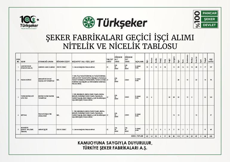 Türkşeker personel alımı başvuruları ne zaman, nasıl yapılır Kadro dağılımı nasıl