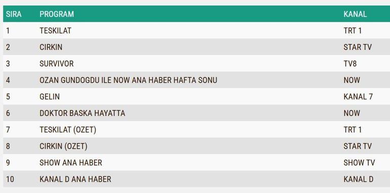 5 NİSAN REYTİNG SONUÇLARI 2026 | Reyting Birincisi Kim Oldu Teşkilat, Doktor Başka Hayatta, Çirkin Reyting Sonucu