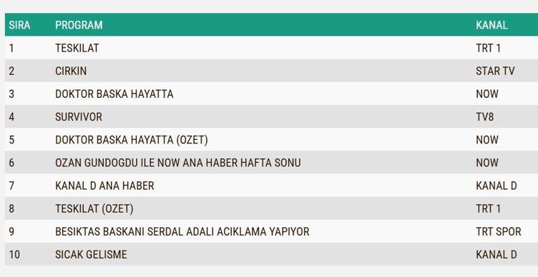 5 NİSAN REYTİNG SONUÇLARI 2026 | Reyting Birincisi Kim Oldu Teşkilat, Doktor Başka Hayatta, Çirkin Reyting Sonucu