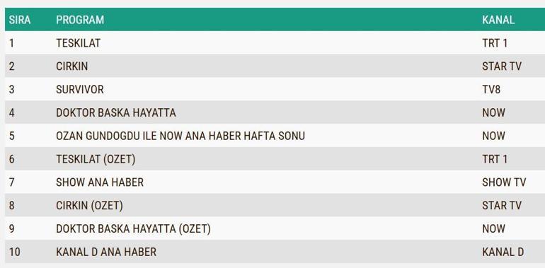 5 NİSAN REYTİNG SONUÇLARI 2026 | Reyting Birincisi Kim Oldu Teşkilat, Doktor Başka Hayatta, Çirkin Reyting Sonucu