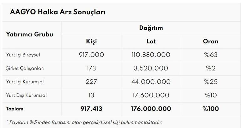  AAGYO borsa işlem tarihi