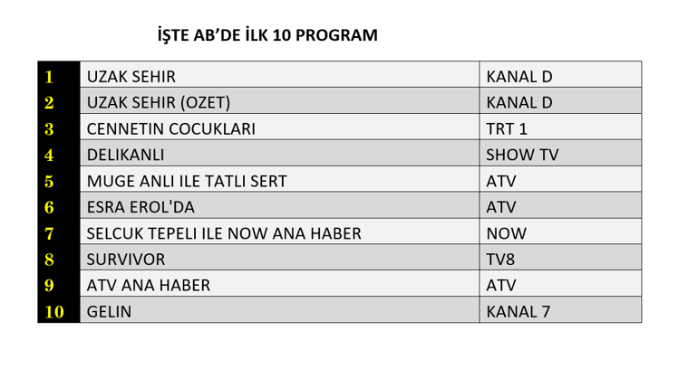 6 NİSAN REYTİNG SONUÇLARI 2026 | Reyting Birincisi Kim Oldu Delikanlı, Uzak Şehir, Cennetin Çocukları Reyting Sonucu